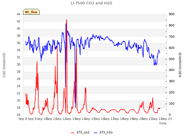 plot of LI-7500 CO2 and H2O