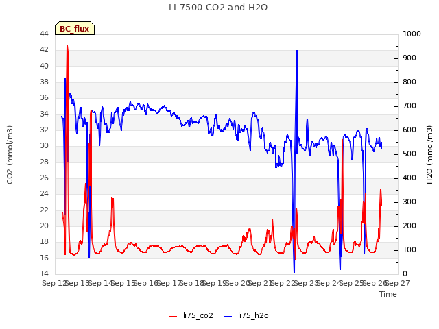 plot of LI-7500 CO2 and H2O