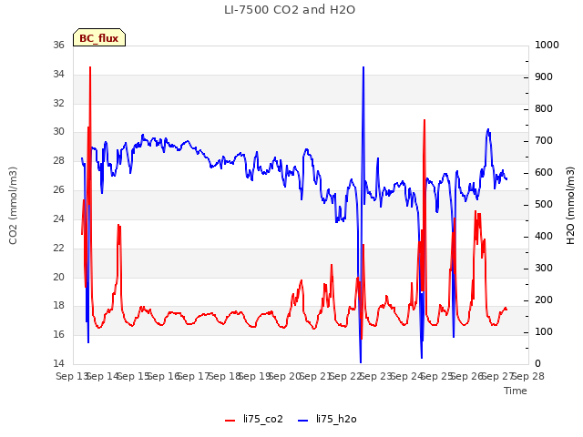 plot of LI-7500 CO2 and H2O