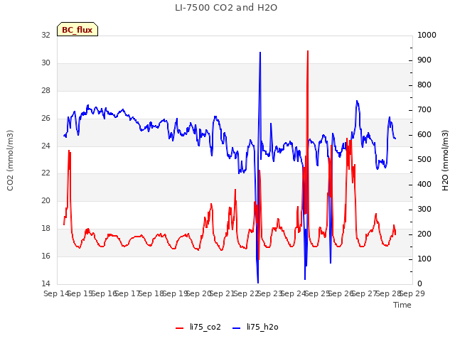 plot of LI-7500 CO2 and H2O