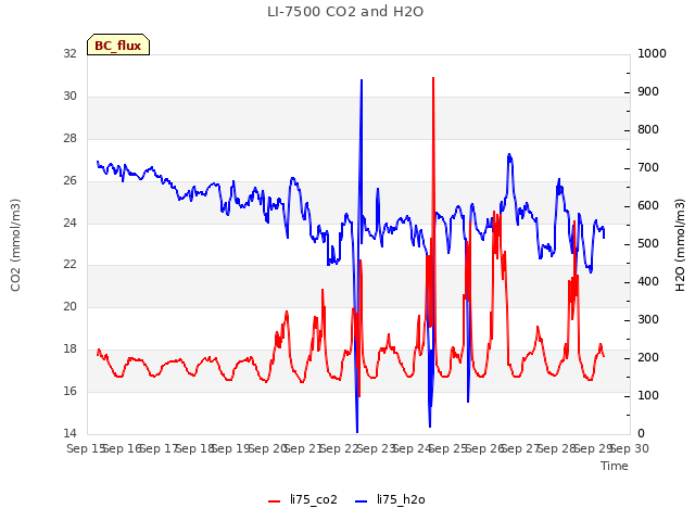 plot of LI-7500 CO2 and H2O