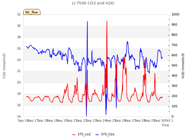 plot of LI-7500 CO2 and H2O