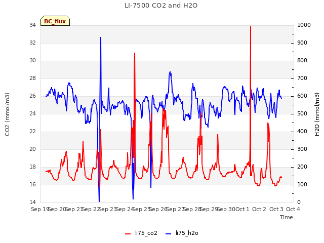 plot of LI-7500 CO2 and H2O