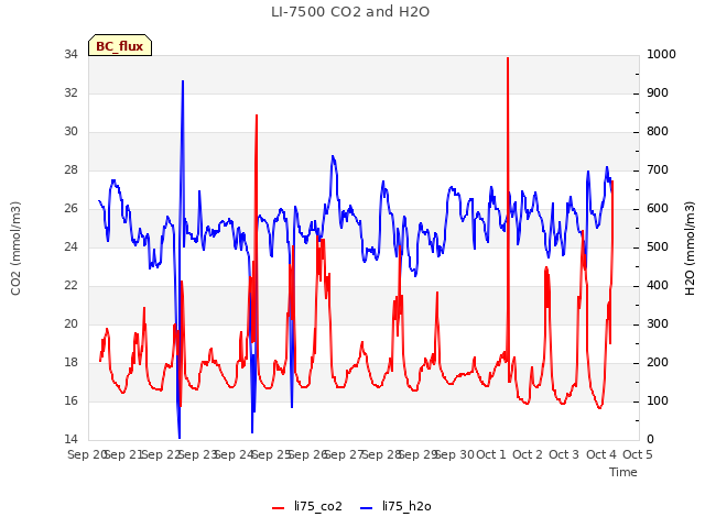 plot of LI-7500 CO2 and H2O