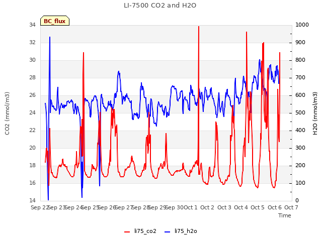 plot of LI-7500 CO2 and H2O