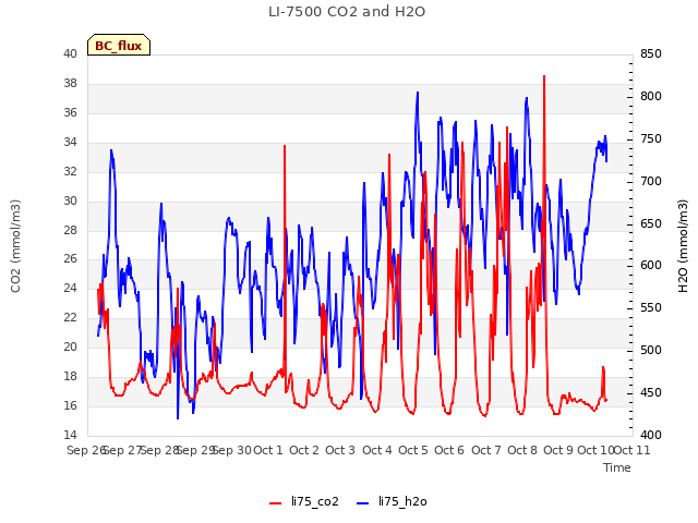 plot of LI-7500 CO2 and H2O