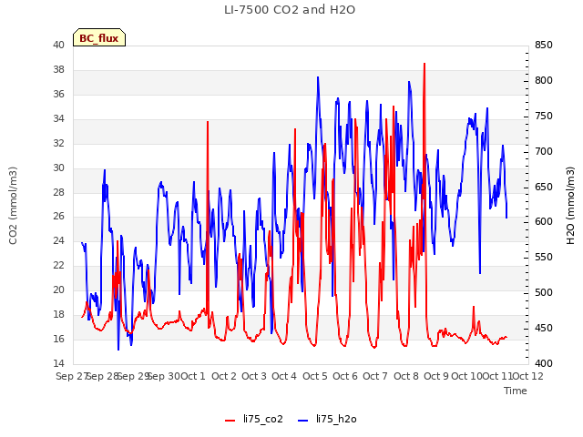 plot of LI-7500 CO2 and H2O