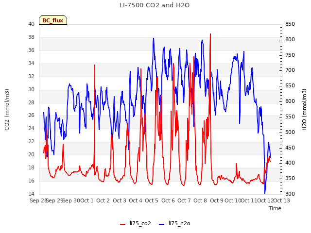 plot of LI-7500 CO2 and H2O