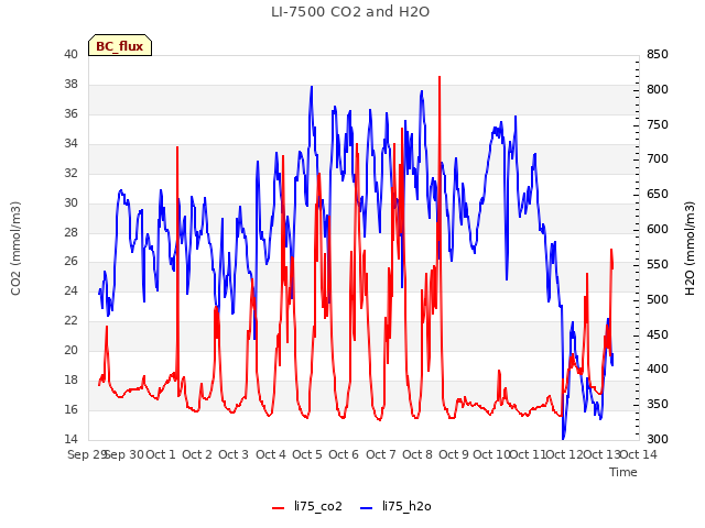 plot of LI-7500 CO2 and H2O