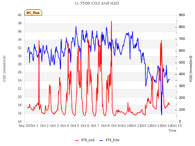 plot of LI-7500 CO2 and H2O