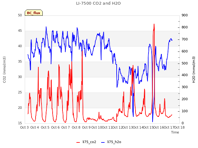 plot of LI-7500 CO2 and H2O