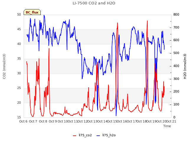 plot of LI-7500 CO2 and H2O