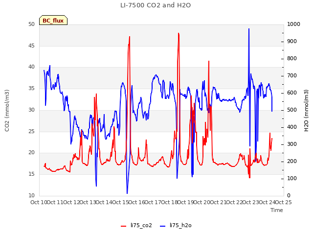 plot of LI-7500 CO2 and H2O