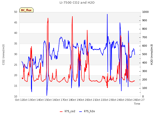 plot of LI-7500 CO2 and H2O