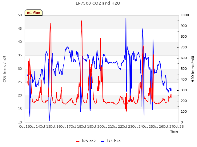 plot of LI-7500 CO2 and H2O