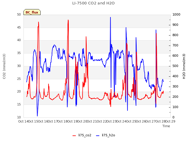 plot of LI-7500 CO2 and H2O