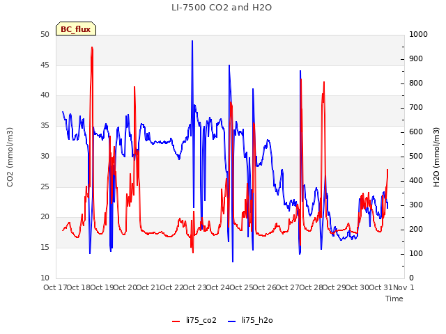 plot of LI-7500 CO2 and H2O