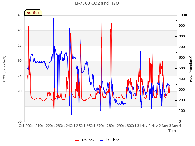 plot of LI-7500 CO2 and H2O