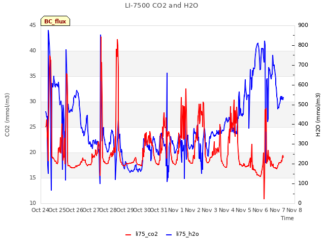 plot of LI-7500 CO2 and H2O