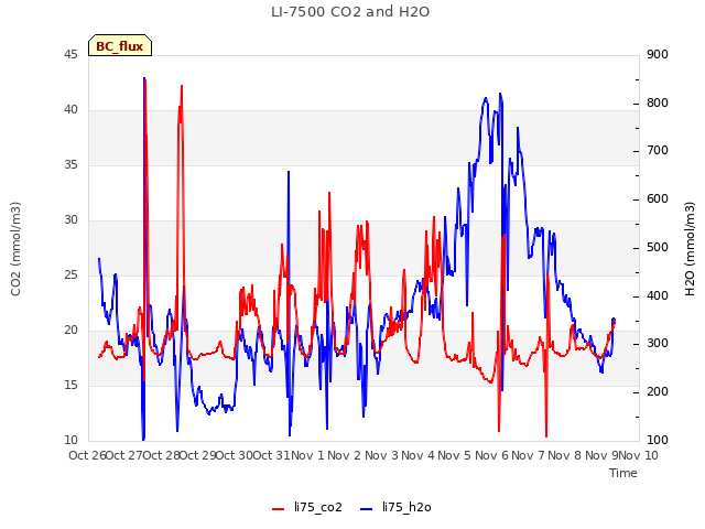 plot of LI-7500 CO2 and H2O