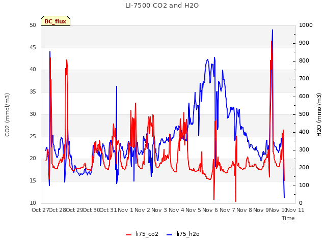 plot of LI-7500 CO2 and H2O