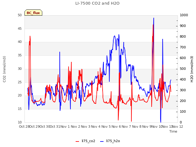 plot of LI-7500 CO2 and H2O