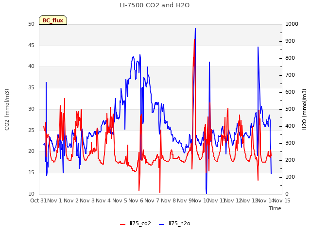 plot of LI-7500 CO2 and H2O