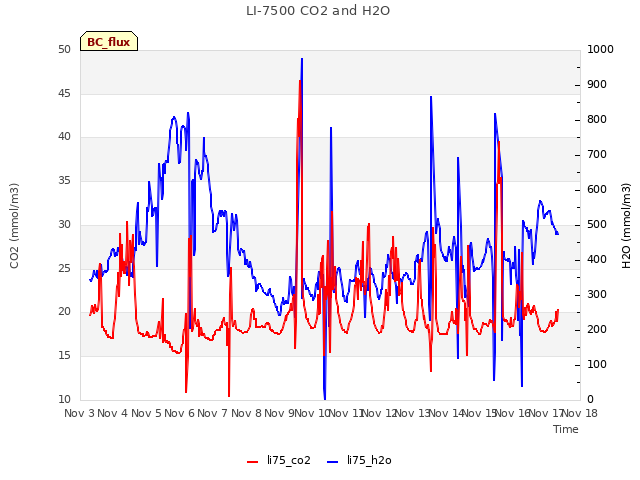 plot of LI-7500 CO2 and H2O