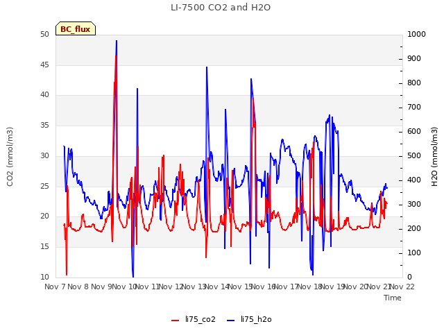 plot of LI-7500 CO2 and H2O