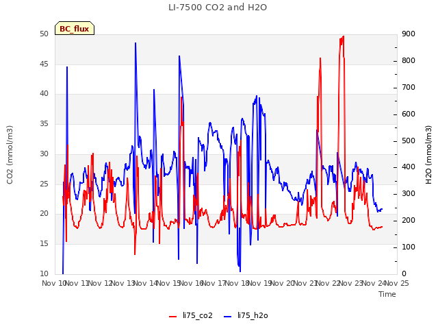 plot of LI-7500 CO2 and H2O