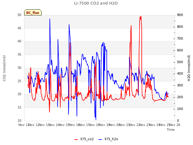 plot of LI-7500 CO2 and H2O