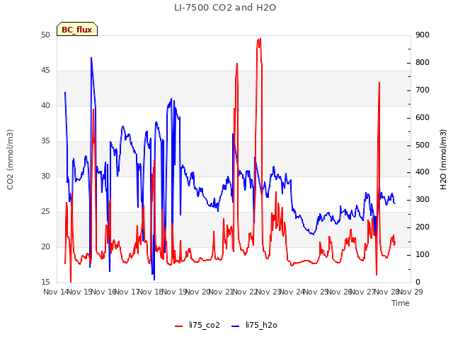 plot of LI-7500 CO2 and H2O