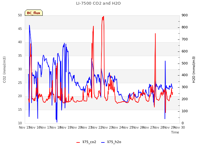 plot of LI-7500 CO2 and H2O