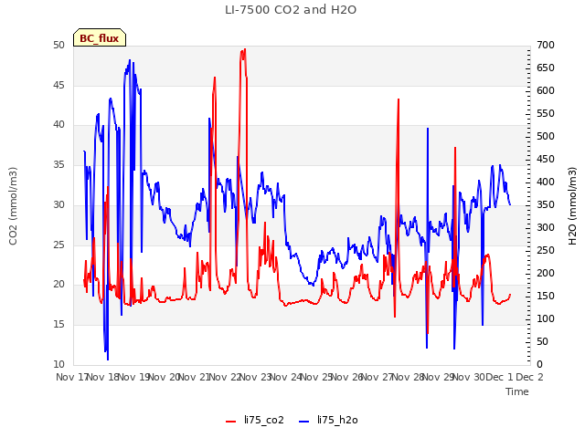 plot of LI-7500 CO2 and H2O