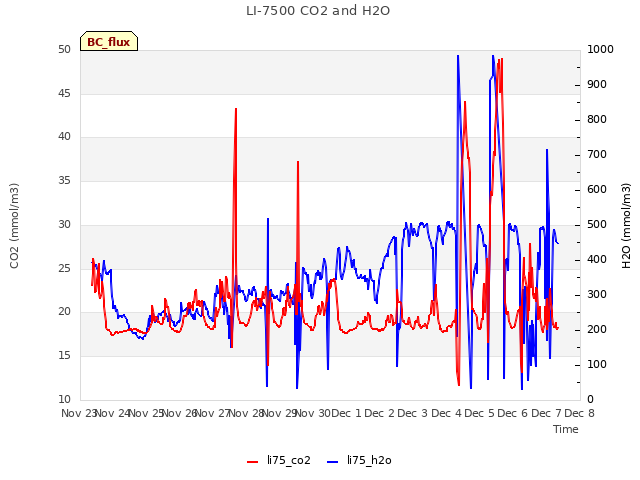 plot of LI-7500 CO2 and H2O