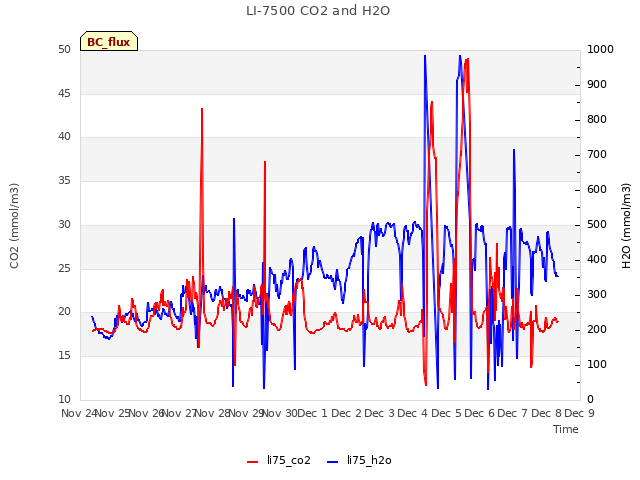 plot of LI-7500 CO2 and H2O