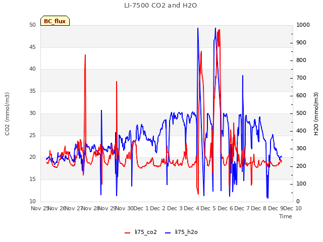 plot of LI-7500 CO2 and H2O