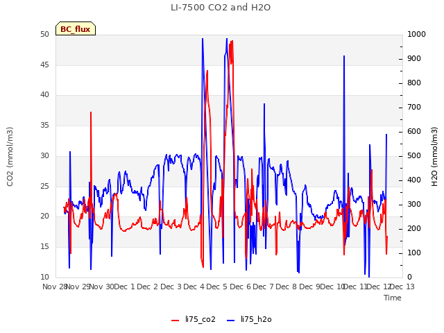 plot of LI-7500 CO2 and H2O