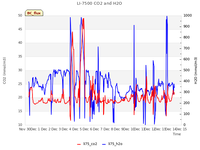 plot of LI-7500 CO2 and H2O