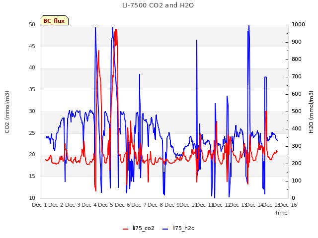 plot of LI-7500 CO2 and H2O