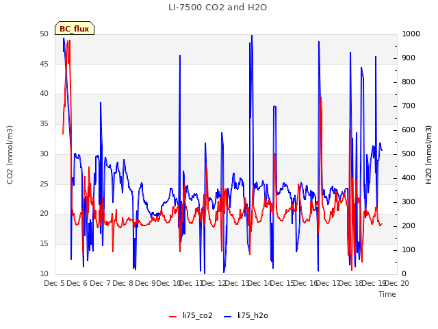 plot of LI-7500 CO2 and H2O