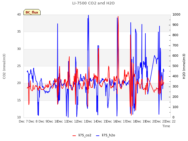 plot of LI-7500 CO2 and H2O