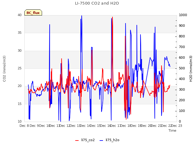 plot of LI-7500 CO2 and H2O