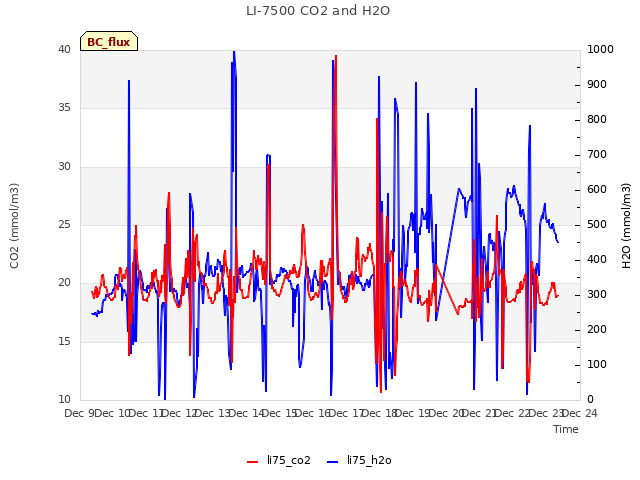 plot of LI-7500 CO2 and H2O