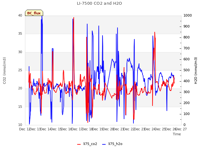 plot of LI-7500 CO2 and H2O