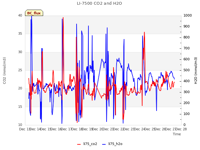 plot of LI-7500 CO2 and H2O