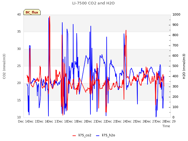 plot of LI-7500 CO2 and H2O