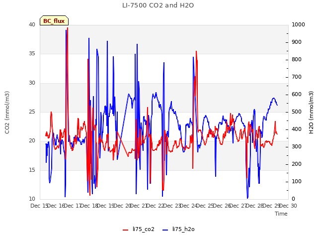 plot of LI-7500 CO2 and H2O