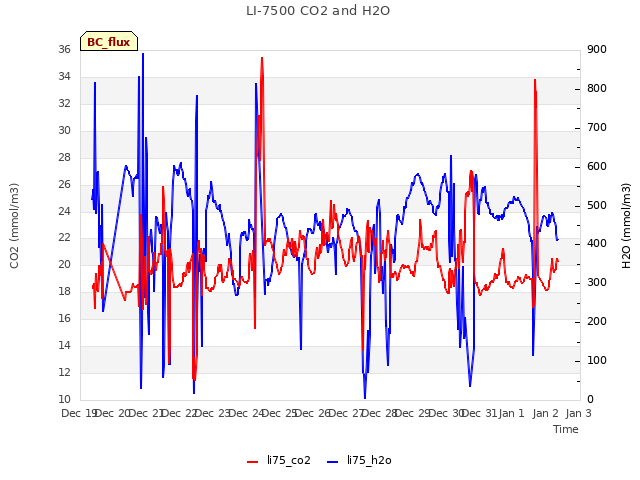 plot of LI-7500 CO2 and H2O