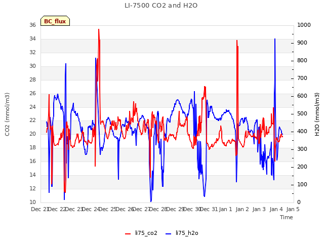 plot of LI-7500 CO2 and H2O